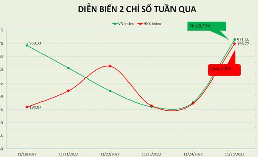 Tuần hồi phục thứ 2 của VN-Index, khối ngoại tiếp tục mua ròng