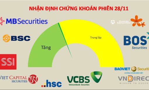 VN-Index sẽ lại thử sức vượt MA20 thêm