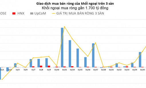 Gom mạnh bluechip, khối ngoại mua ròng gần 1.700 tỷ đồng phiên đầu tuần