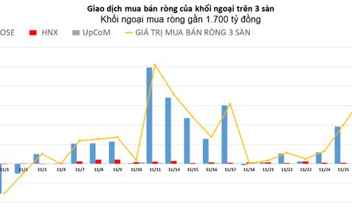 Gom mạnh bluechip, khối ngoại mua ròng gần 1.700 tỷ đồng phiên đầu tuần