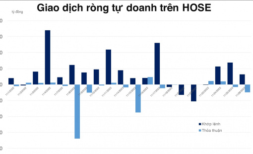 Tự doanh mua ròng 4 phiên liên tiếp trên HOSE, net sort trên phái sinh