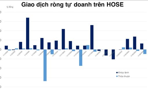 Tự doanh mua ròng 4 phiên liên tiếp trên HOSE, net sort trên phái sinh