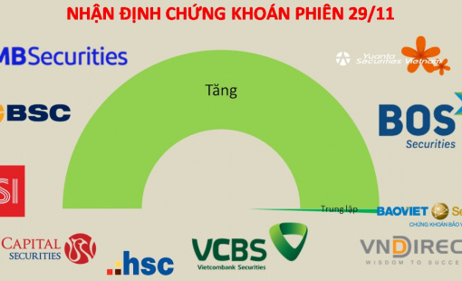 Bứt phá khỏi MA20, thị trường mở ra nhiều cơ hội ngắn hạn