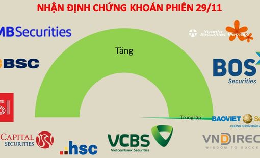 Bứt phá khỏi MA20, thị trường mở ra nhiều cơ hội ngắn hạn