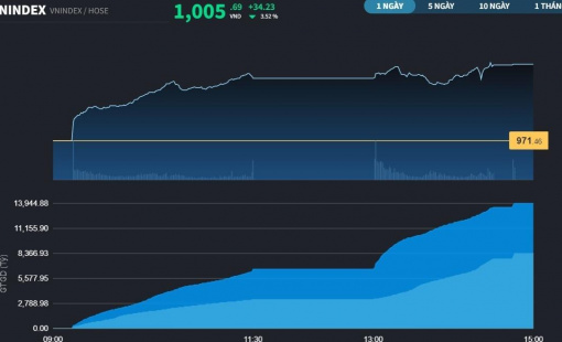 VN-Index trở lại trên mốc 1.000 điểm, NVL mới thoát chuỗi 17 phiên giảm sàn