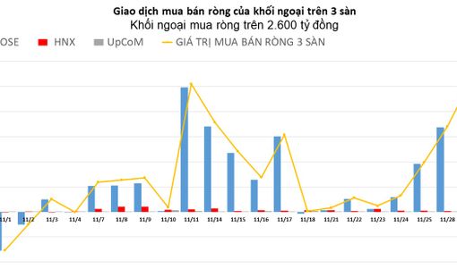 Khối ngoại chi hơn 2.600 tỷ đồng mua ròng, gom mạnh VHM