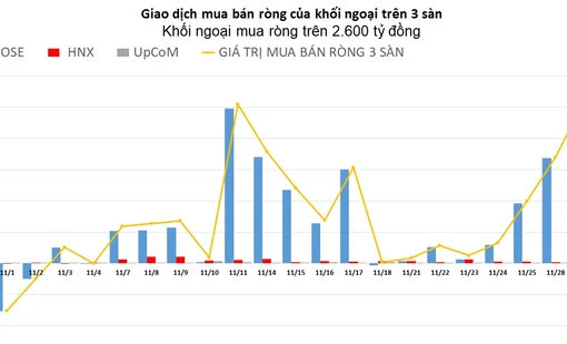 Khối ngoại chi hơn 2.600 tỷ đồng mua ròng, gom mạnh VHM