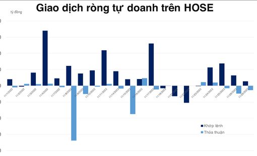 Tự doanh góp trọng số "giải cứu" PDR, net long lớn trên phái sinh