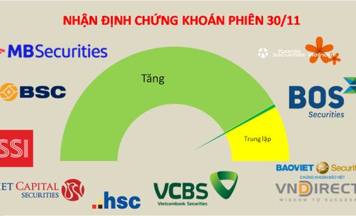 VN-Index sẽ rung lắc nhiều hơn khi chạm kháng cự