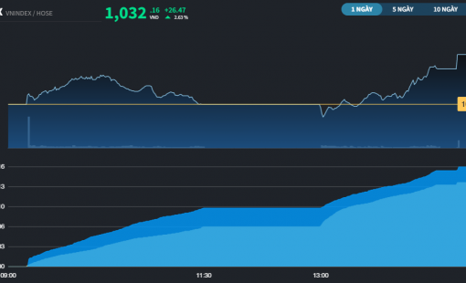 Khối ngoại giải ngân dồn dập vào VN30, kéo chỉ số vượt qua rung lắc