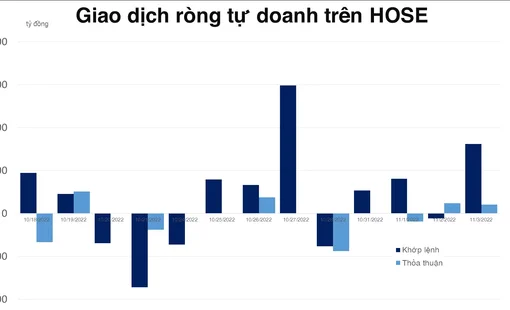 Tự doanh mua ròng phiên thứ 4 liên tiếp trên HOSE, net short nhẹ trên phái sinh
