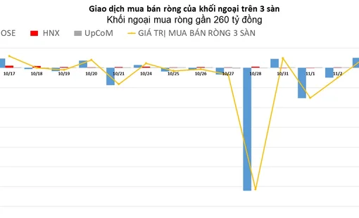 Khối ngoại quay lại mua ròng gần 260 tỷ đồng