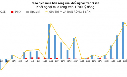 Khối ngoại tiếp tục mạnh tay gom ròng hơn 1.700 tỷ đồng