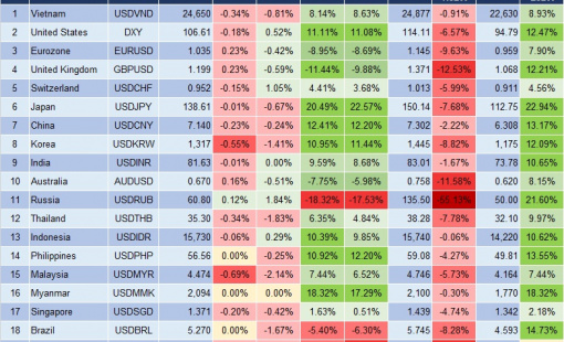 Tỷ giá và lãi suất cùng lao dốc trên liên ngân hàng