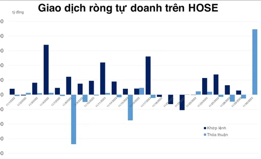 Tự doanh mua đột biến NVL và tiếp tục net long phái sinh hơn 500 tỷ đồng