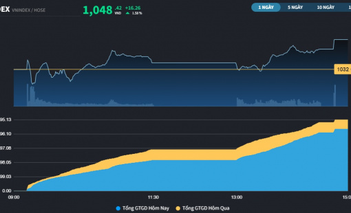 Tiền ngoại lại tạo ra cú hích, VN-Index đóng cửa sát 1.050 điểm
