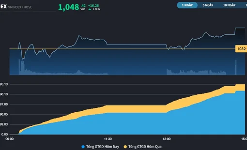 Tiền ngoại lại tạo ra cú hích, VN-Index đóng cửa sát 1.050 điểm
