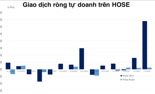Giao dịch hướng đến hoạt động cơ cấu quỹ ETF nội, tự doanh mua ròng đột biến