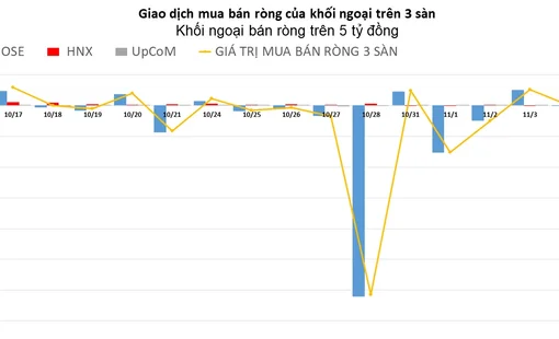 Khối ngoại nhanh chóng đảo chiều, chuyển sang bán ròng nhẹ