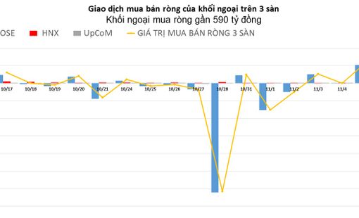 Khối ngoại mua ròng gần 590 tỷ đồng trong phiên đầu tuần