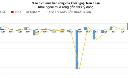 Khối ngoại mua ròng gần 590 tỷ đồng trong phiên đầu tuần