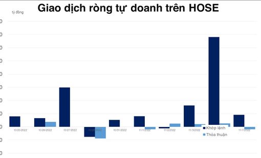 Tự doanh mua ròng phiên thứ 6 liên tiếp trên HOSE, net short nhẹ trên phái sinh