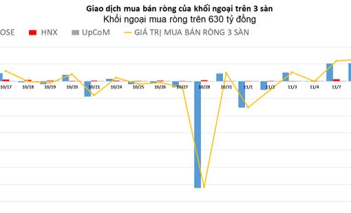 Khối ngoại mua ròng hơn 500 tỷ trên HoSE