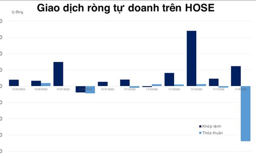 Tự doanh bán ròng hơn 400 tỷ đồng, tập trung vào giao dịch thỏa thuận