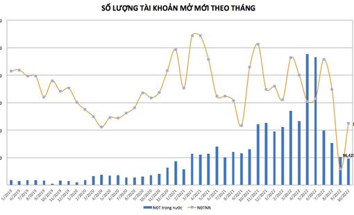 Số tài khoản chứng khoán mở mới nối dài chuỗi sụt giảm