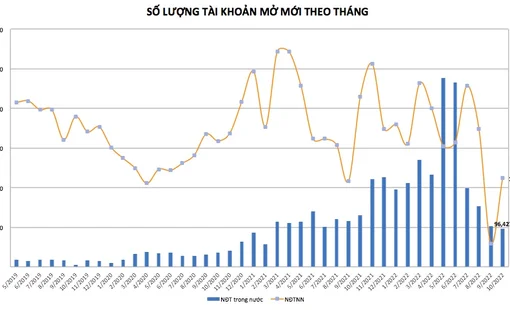 Số tài khoản chứng khoán mở mới nối dài chuỗi sụt giảm