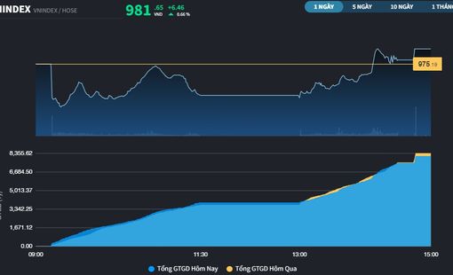 Ngân hàng giúp VN-Index lấy lại sắc xanh cuối phiên