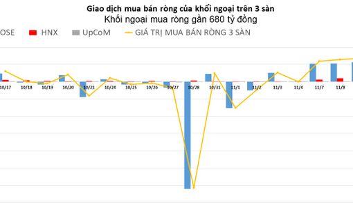 Khối ngoại gom mạnh chứng chỉ quỹ FUESSVFL, mua ròng gần 680 tỷ đồng trên toàn sàn