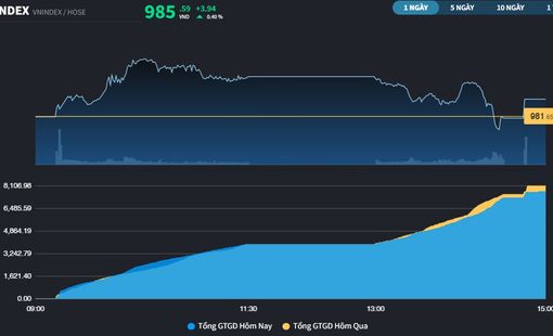 Nhiều mã BĐS vẫn giảm sàn, DIG giao dịch gần 9,5% cổ phiếu đang lưu hành
