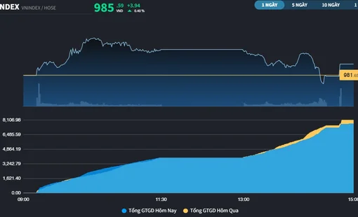 Nhiều mã BĐS vẫn giảm sàn, DIG giao dịch gần 9,5% cổ phiếu đang lưu hành