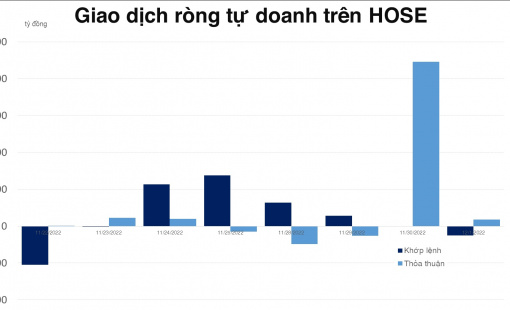 Tự doanh bán ròng sau chuỗi 6 phiên giải ngân trên HOSE