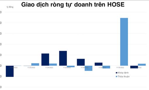 Tự doanh bán ròng sau chuỗi 6 phiên giải ngân trên HOSE