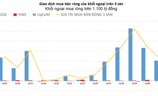 Khối ngoại tiếp tục chi nghìn tỷ đồng mua ròng phiên đầu tháng 12