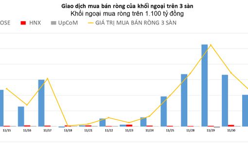 Khối ngoại tiếp tục chi nghìn tỷ đồng mua ròng phiên đầu tháng 12