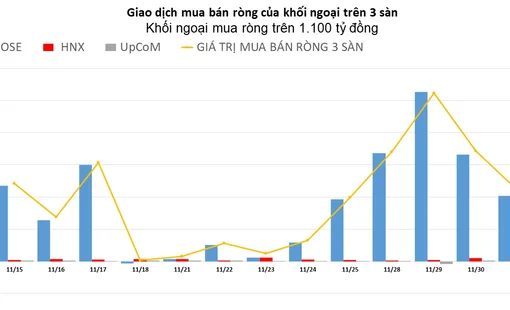 Khối ngoại tiếp tục chi nghìn tỷ đồng mua ròng phiên đầu tháng 12