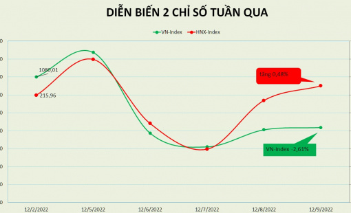 VN-Index hụt hơi trước mốc 1.100 điểm, khối ngoại mua ròng tuần thứ 5 liên tiếp