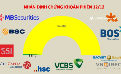 VN-Index và các chỉ số sẽ cần phải tích lũy thêm trong tuần tới