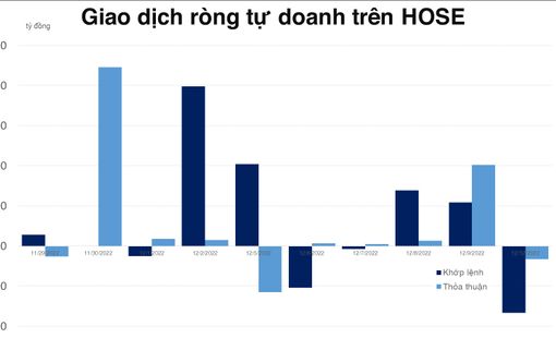 Tự doanh bán ròng một loạt cổ phiếu VN30, net long phái sinh gần 350 tỷ đồng