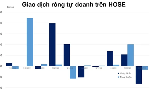 Tự doanh bán ròng một loạt cổ phiếu VN30, net long phái sinh gần 350 tỷ đồng