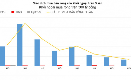 Khối ngoại vẫn chưa ngừng mua ròng