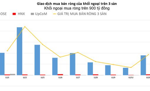 Gom mạnh cổ phiếu bất động sản, khối ngoại mua ròng hơn 900 tỷ đồng