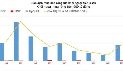 Gom mạnh cổ phiếu bất động sản, khối ngoại mua ròng hơn 900 tỷ đồng