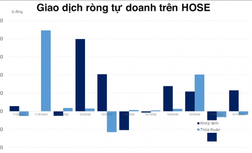 Không chỉ khối ngoại, tự doanh cũng mua ròng mạnh NVL