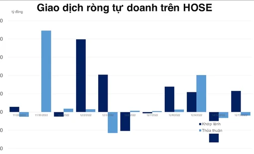 Không chỉ khối ngoại, tự doanh cũng mua ròng mạnh NVL
