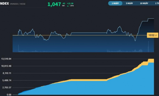 Nhà đầu tư ngơ ngác với thị trường, VN-Index tăng hơn 15 điểm
