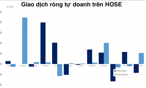 Tự doanh tiếp tục bán ra VN30 và mua NVL